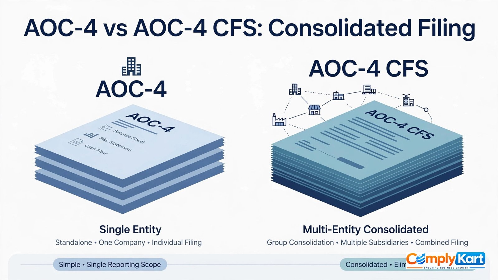 AOC-4 vs AOC-4 CFS: When Do You File Consolidated Financials?