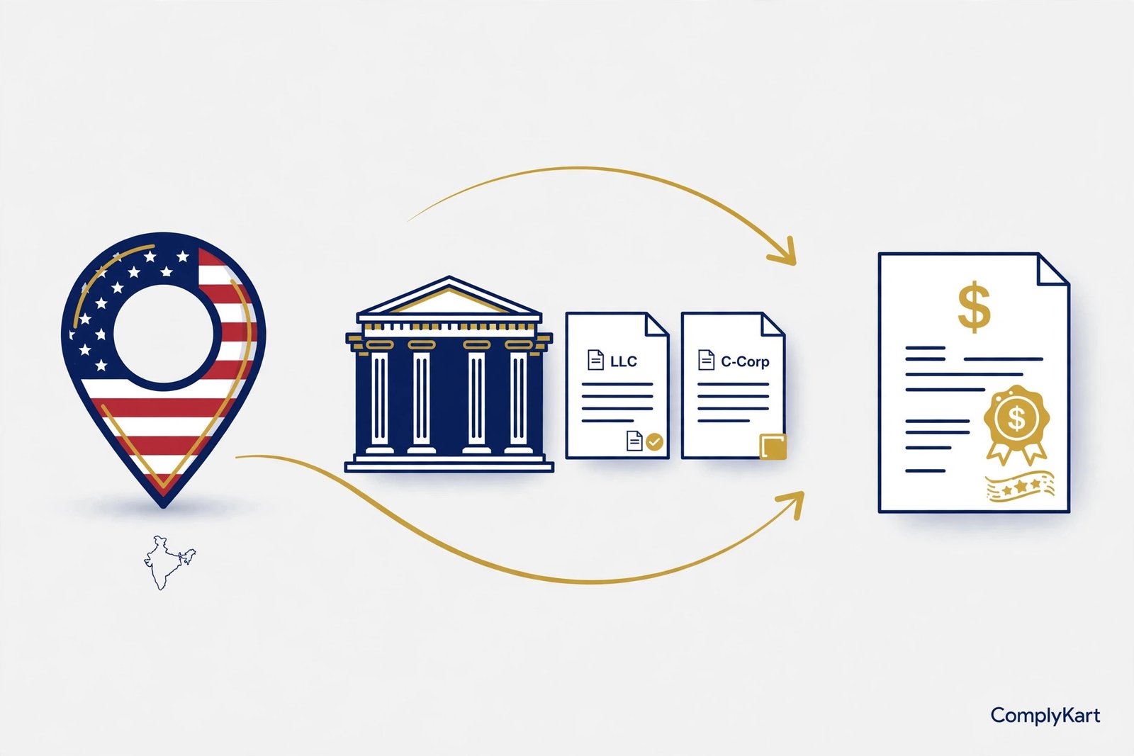 US Company Formation from India: LLC vs C-Corp, EIN, FEMA