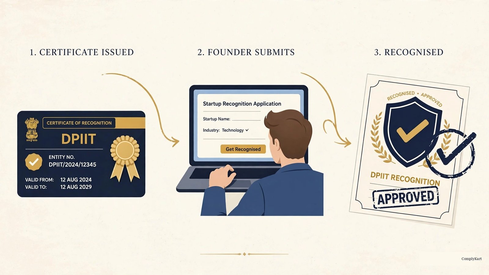 DPIIT Recognition: Eligibility and Process