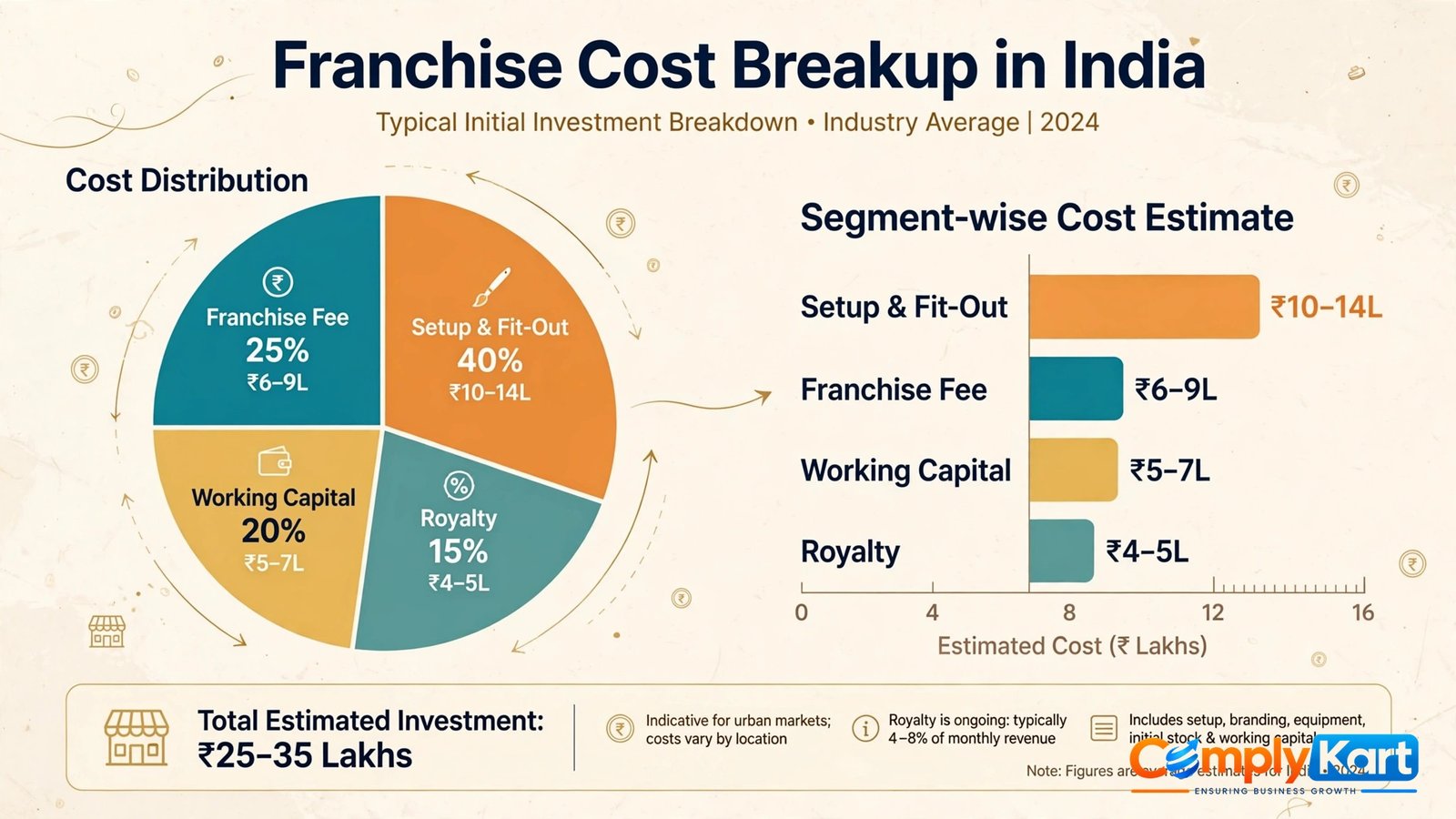 Franchise Business in India: What It Really Costs