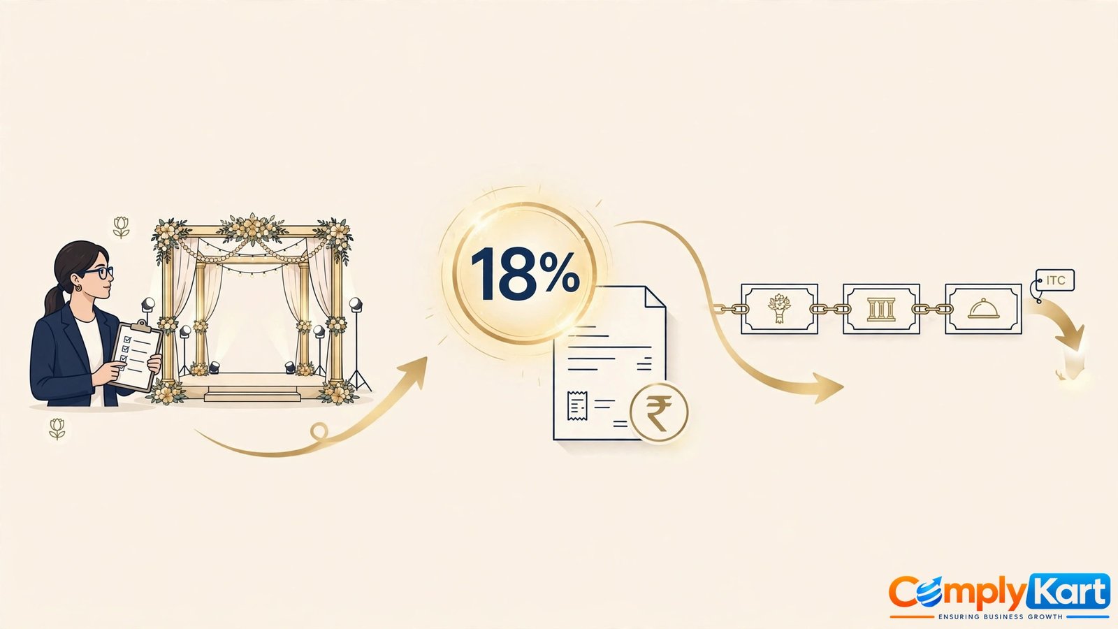GST for Wedding Planners & Event Management Companies: Rates, ITC & Registration