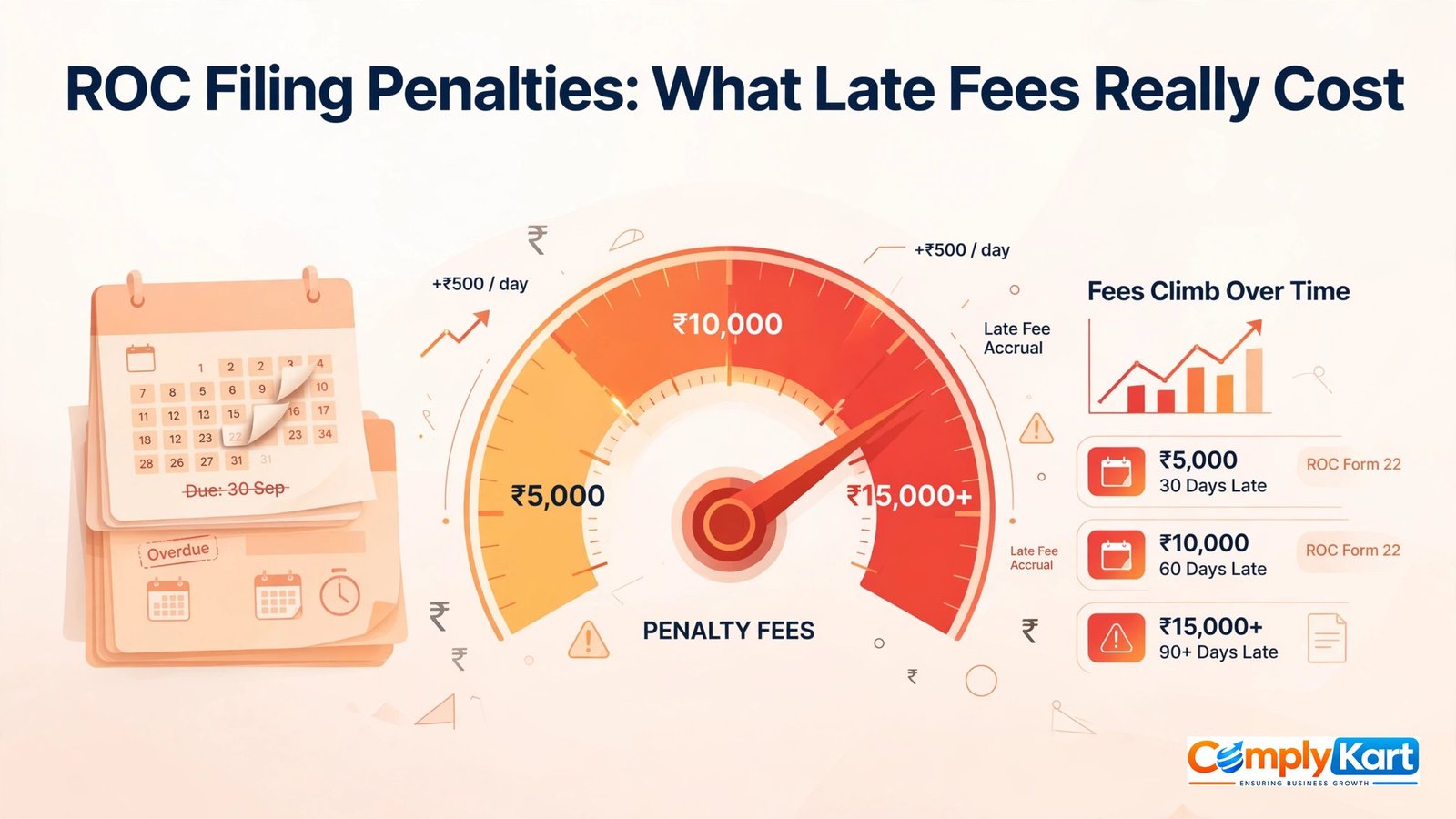 What Happens If You Miss ROC Filing Deadlines? ROC Filing Penalty Explained