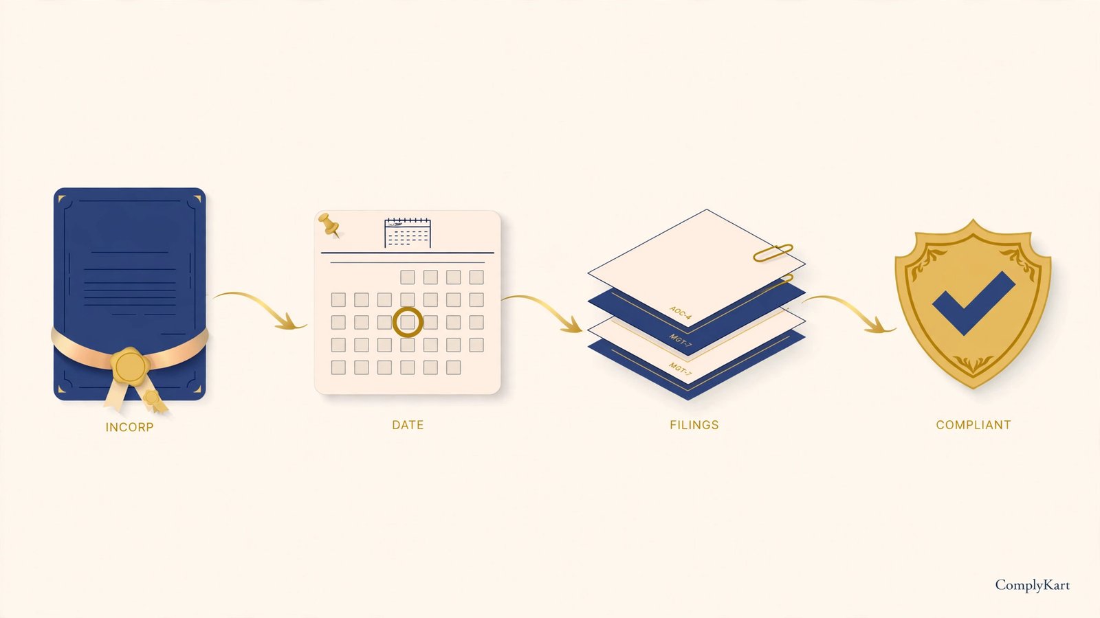 First Annual Filing: A Founder's ROC Walkthrough