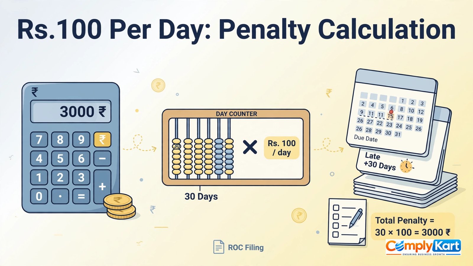 Rs.100 Per Day: ROC Late Filing Fees Calculation, Explained